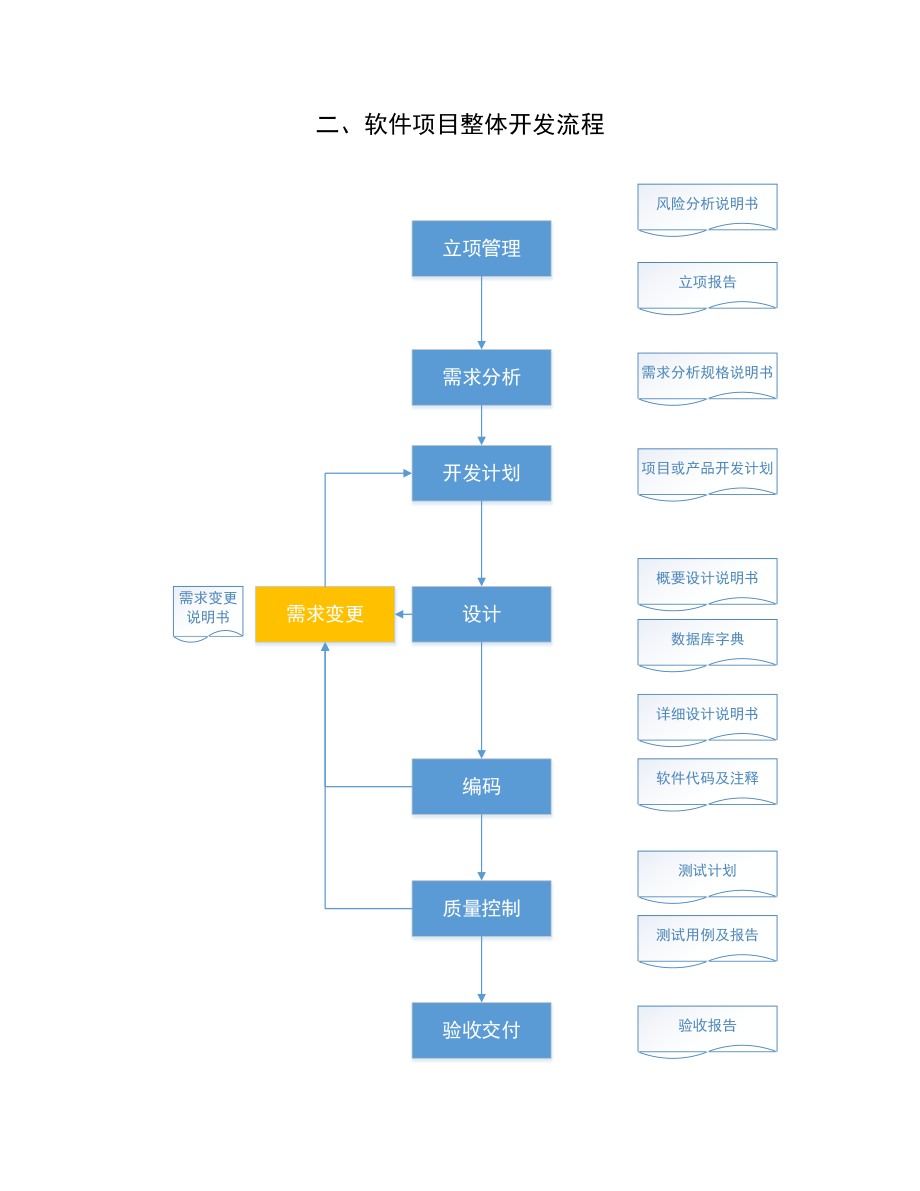 軟件項目研發管理流程實踐指南
